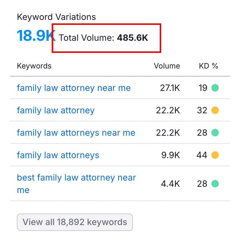 Family law keyword volume